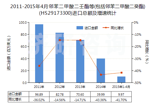 2011-2015年4月鄰苯二甲酸二壬酯等(包括鄰苯二甲酸二癸酯)(HS29173300)進(jìn)口總額及增速統(tǒng)計
